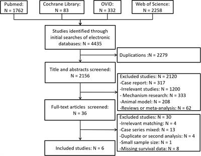 Survival of Patients Subjected to Hepatectomy After Spontaneous Rupture of Hepatocellular Carcinoma: A Meta-analysis of High-quality Propensity Score Matching Studies